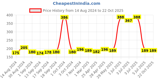 ajio.com good homes Floral Bliss Shower Curtain with Hooks good homes Price History Graph from 14 Aug 2024 to 22 Oct 2025