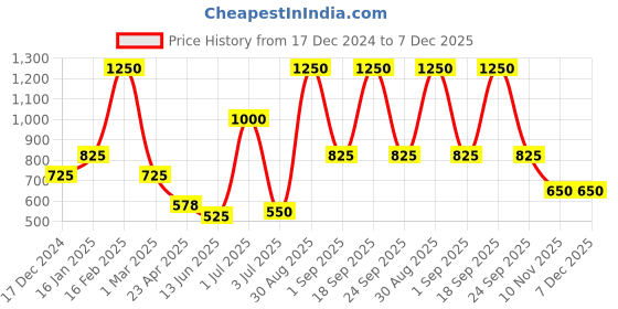 ajio.com the conversion Floral Bolster Cover - 15"x30" the conversion Price History Graph from 17 Dec 2024 to 7 Dec 2025