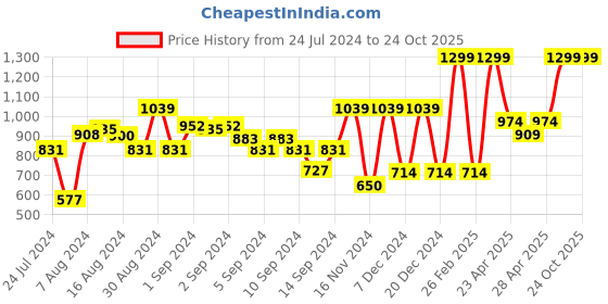 ajio.com marks & spencer Floral Collar Neck Top marks & spencer Price History Graph from 24 Jul 2024 to 24 Oct 2025