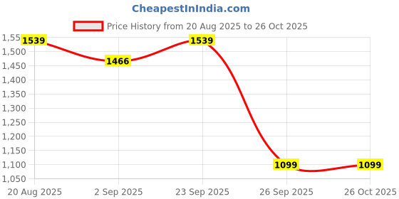 ajio.com klotthe Floral Cotton Double Bed Cover with 2 Pillow Covers klotthe Price History Graph from 20 Aug 2025 to 26 Oct 2025