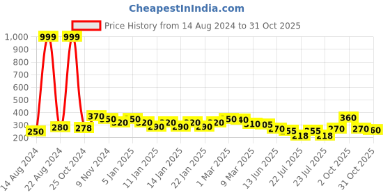 ajio.com uniqchoice Floral Cotton Jaipuri Single bedsheet With 1 Pillow Cover uniqchoice Price History Graph from 14 Aug 2024 to 31 Oct 2025