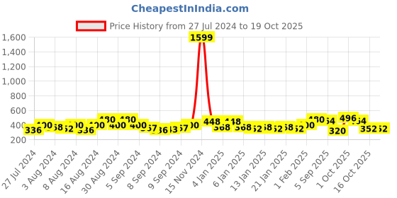 ajio.com uniqchoice Floral Cotton Jaipuri Traditonal Double BedSheet With 2 Pillow Cover uniqchoice Price History Graph from 27 Jul 2024 to 19 Oct 2025