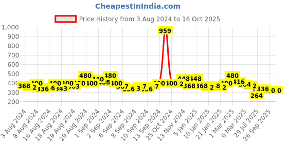 ajio.com uniqchoice Floral Cotton Jaipuri Traditonal Double BedSheet With 2 Pillow Cover uniqchoice Price History Graph from 3 Aug 2024 to 16 Oct 2025
