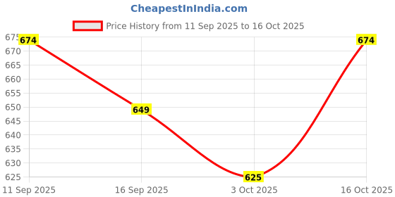 ajio.com indie picks Floral Cotton Linen Saree with Running Blouse  indie picks Price History Graph from 11 Sep 2025 to 16 Oct 2025