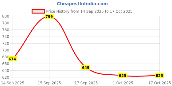 ajio.com indie picks Floral Cotton Linen Saree with Running Blouse  indie picks Price History Graph from 14 Sep 2025 to 16 Oct 2025