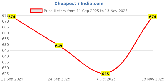 ajio.com indie picks Floral Cotton Linen Saree with Running Blouse indie picks Price History Graph from 11 Sep 2025 to 13 Nov 2025