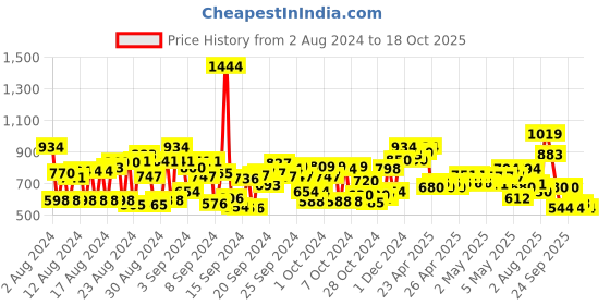 ajio.com cherry crumble by nitt hyman Floral Crop Top cherry crumble by nitt hyman Price History Graph from 2 Aug 2024 to 18 Oct 2025