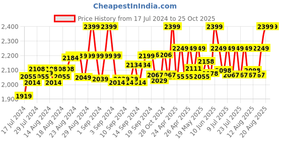 ajio.com znx clothing Floral Crop Top with Skirt Set znx clothing Price History Graph from 17 Jul 2024 to 25 Oct 2025