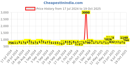 ajio.com tayhaa Floral Cut Design Ceramic Oil Diffuser tayhaa Price History Graph from 17 Jul 2024 to 19 Oct 2025
