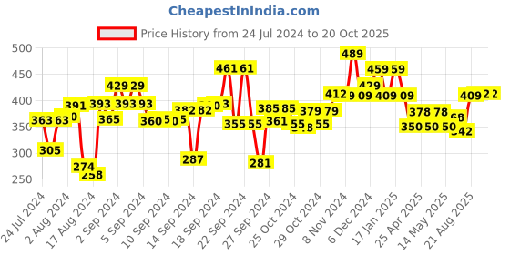ajio.com kuber industries Floral Design 4-Seater Center Table Cover 60" x 40" kuber industries Price History Graph from 24 Jul 2024 to 20 Oct 2025