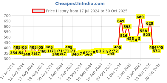 ajio.com yellow chimes Floral Design Bridal Hair Pin yellow chimes Price History Graph from 17 Jul 2024 to 30 Oct 2025