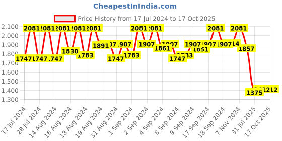 ajio.com karatcart Floral Design Gold-Plated Broad Bangles karatcart Price History Graph from 17 Jul 2024 to 15 Oct 2025