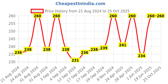 ajio.com fashion frill Floral-Design Gold-Plated Chain fashion frill Price History Graph from 21 Aug 2024 to 24 Oct 2025