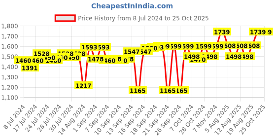 ajio.com folkstorys Floral Design Tealite Candle Holder with Stand folkstorys Price History Graph from 8 Jul 2024 to 24 Oct 2025