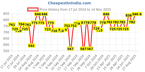 ajio.com homewards Floral Design Water Repellent  Shower Curtain with Hooks homewards Price History Graph from 17 Jul 2024 to 13 Nov 2025