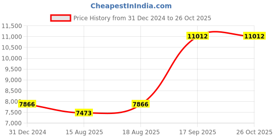ajio.com iski uski Floral-Design Yellow Gold Diamond Nosepin iski uski Price History Graph from 31 Dec 2024 to 26 Oct 2025