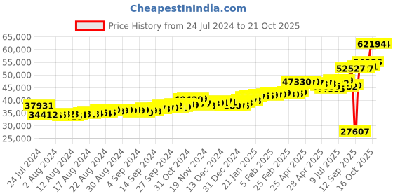 ajio.com p.c. chandra jewellers Floral-Design Yellow Gold Drop Earrings p.c. chandra jewellers Price History Graph from 24 Jul 2024 to 21 Oct 2025