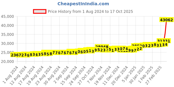 ajio.com p.c. chandra jewellers Floral-Design Yellow Gold Drop Earrings p.c. chandra jewellers Price History Graph from 1 Aug 2024 to 17 Oct 2025