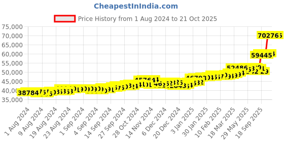ajio.com p.c. chandra jewellers Floral-Design Yellow Gold Drop Earrings p.c. chandra jewellers Price History Graph from 1 Aug 2024 to 21 Oct 2025