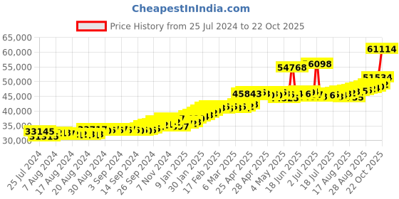 ajio.com joyalukkas Floral-Design Yellow Gold Jhumka Earrings joyalukkas Price History Graph from 25 Jul 2024 to 22 Oct 2025