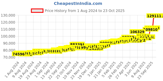 ajio.com p.c. chandra jewellers Floral-Design Yellow Gold Jhumka Earrings p.c. chandra jewellers Price History Graph from 1 Aug 2024 to 21 Oct 2025