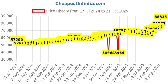 ajio.com p.c. chandra jewellers Floral-Design Yellow Gold Ring p.c. chandra jewellers Price History Graph from 17 Jul 2024 to 21 Oct 2025