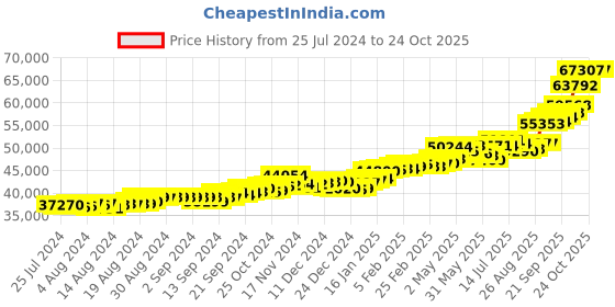 ajio.com p.c. chandra jewellers Floral-Design Yellow Gold Stud Earrings p.c. chandra jewellers Price History Graph from 25 Jul 2024 to 24 Oct 2025