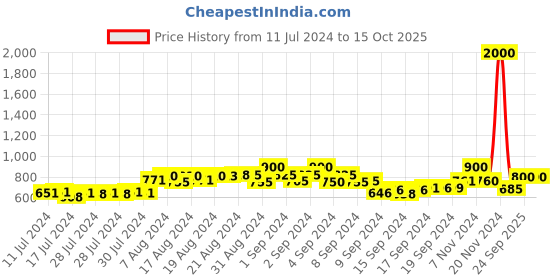 ajio.com the tie hub Floral Designed Lapel Tiepin the tie hub Price History Graph from 11 Jul 2024 to 15 Oct 2025