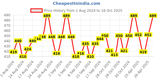 ajio.com tossido Floral Designed Lapel Tiepin tossido Price History Graph from 1 Aug 2024 to 18 Oct 2025
