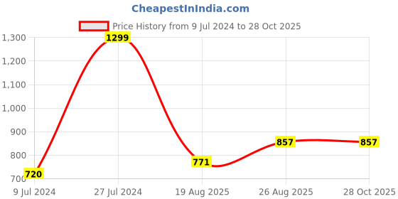 ajio.com peppermint Floral Dress with Tie-Up peppermint Price History Graph from 9 Jul 2024 to 28 Oct 2025