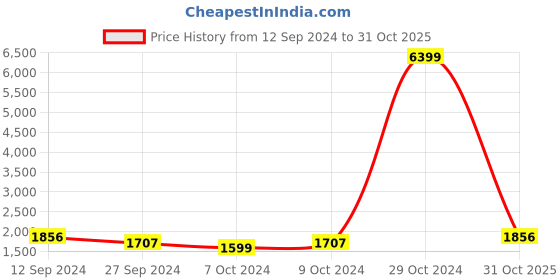 ajio.com sohi Floral Embellished Hair Band sohi Price History Graph from 12 Sep 2024 to 31 Oct 2025