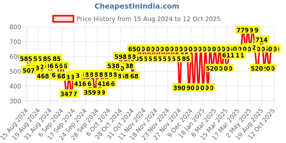 ajio.com gap kids Floral Embossed Shorts gap kids Price History Graph from 15 Aug 2024 to 12 Oct 2025