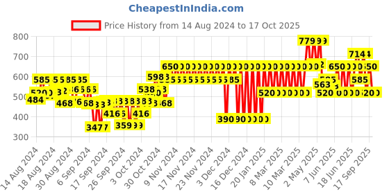 ajio.com gap kids Floral Embossed Shorts gap kids Price History Graph from 14 Aug 2024 to 17 Oct 2025