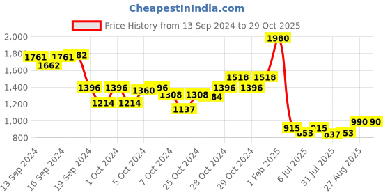 ajio.com swagg india Floral Embroidered A-Line Dress swagg india Price History Graph from 13 Sep 2024 to 29 Oct 2025