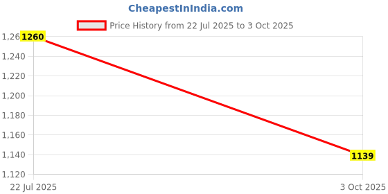 ajio.com Floral Embroidered A-line Kurta Price History Graph from 22 Jul 2025 to 3 Oct 2025