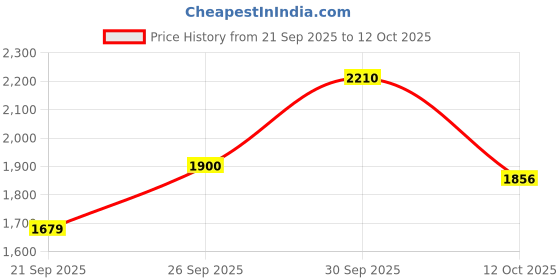 ajio.com peachmode Floral Embroidered & Sequin Work Saree  peachmode Price History Graph from 21 Sep 2025 to 12 Oct 2025