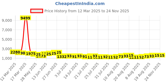 ajio.com jompers Floral Embroidered and Sequins Kurtas jompers Price History Graph from 12 Mar 2025 to 23 Nov 2025