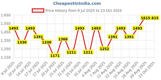 ajio.com jompers Floral Embroidered and Sequins Kurtas jompers Price History Graph from 9 Jul 2025 to 23 Oct 2025