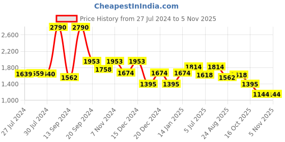 ajio.com fabindia Floral Embroidered Cotton Silk Dupatta fabindia Price History Graph from 27 Jul 2024 to 3 Nov 2025