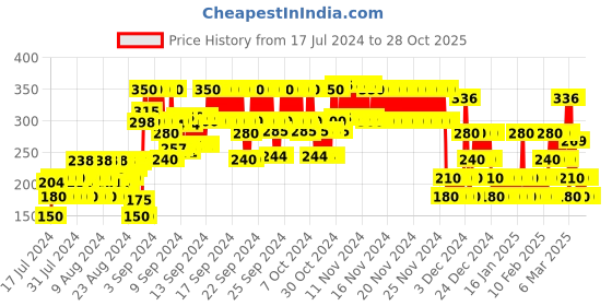 ajio.com point cove Floral Embroidered Cotton Tiered Skirt point cove Price History Graph from 17 Jul 2024 to 28 Oct 2025