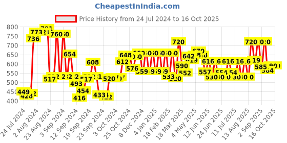ajio.com w Floral Embroidered Dupatta w Price History Graph from 24 Jul 2024 to 16 Oct 2025