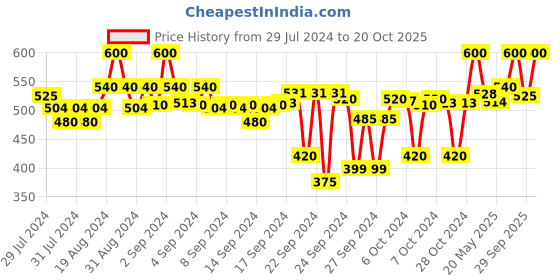 ajio.com clora creation Floral Embroidered Dupatta clora creation Price History Graph from 29 Jul 2024 to 20 Oct 2025
