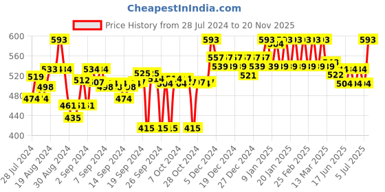 ajio.com clora creation Floral Embroidered Dupatta clora creation Price History Graph from 28 Jul 2024 to 20 Nov 2025