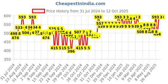 ajio.com clora creation Floral Embroidered Dupatta clora creation Price History Graph from 31 Jul 2024 to 12 Oct 2025