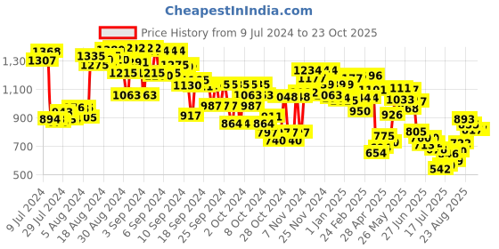 ajio.com mini klub Floral Embroidered Fit & Flare Dress mini klub Price History Graph from 9 Jul 2024 to 23 Oct 2025