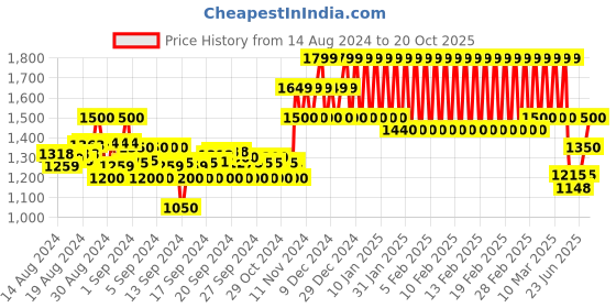 ajio.com mothercare Floral Embroidered Fit & Flare Dress mothercare Price History Graph from 14 Aug 2024 to 20 Oct 2025