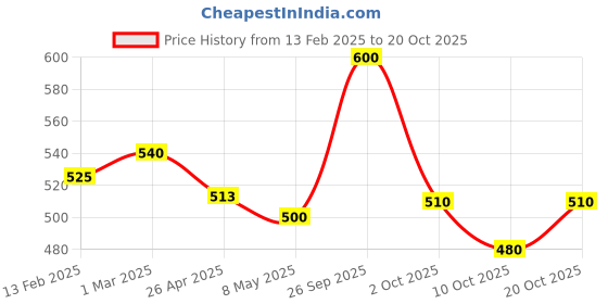 ajio.com nauti nati Floral Embroidered Fit & Flare Dress nauti nati Price History Graph from 13 Feb 2025 to 20 Oct 2025