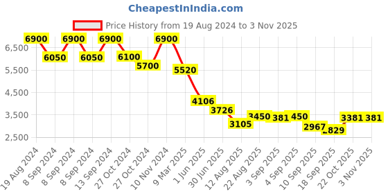 ajio.com label ritu kumar Floral Embroidered Jumpsuit label ritu kumar Price History Graph from 19 Aug 2024 to 2 Nov 2025