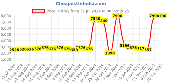 ajio.com chhabra 555 Floral Embroidered Kalidar Kurta Set with Dupatta chhabra 555 Price History Graph from 31 Jul 2024 to 29 Oct 2025