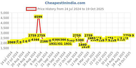 ajio.com jaipur kurti Floral Embroidered Kurta with Pants & Dupatta jaipur kurti Price History Graph from 24 Jul 2024 to 18 Oct 2025